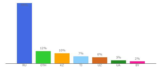 Top 10 Visitors Percentage By Countries for dslib.net