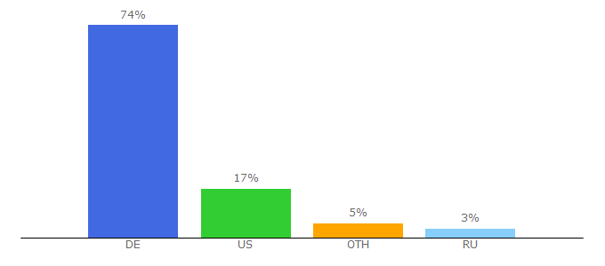 Top 10 Visitors Percentage By Countries for dslr-forum.de