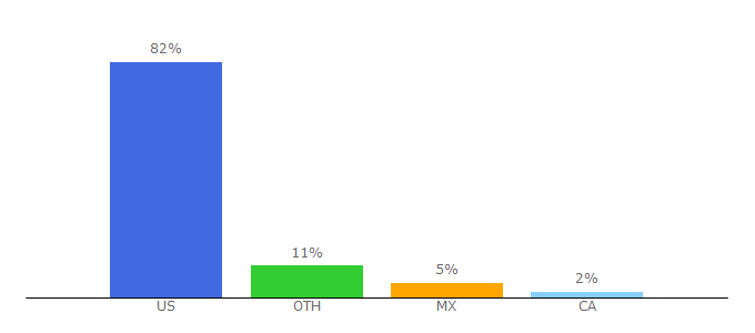 Top 10 Visitors Percentage By Countries for dsmtuners.com