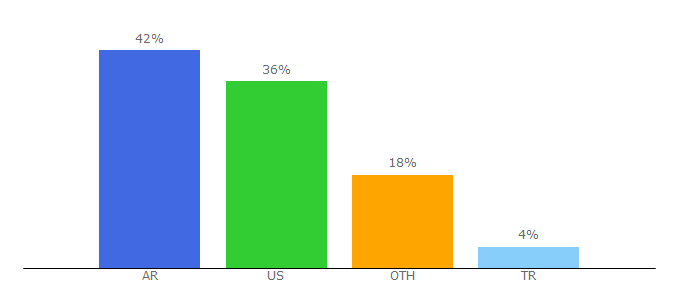 Top 10 Visitors Percentage By Countries for dsogaming.com