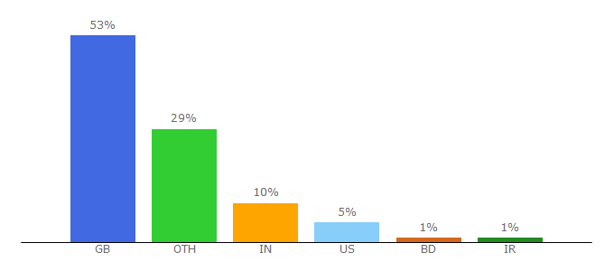 Top 10 Visitors Percentage By Countries for dspace.lboro.ac.uk