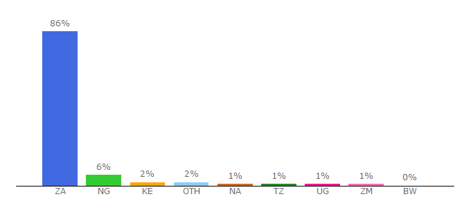 Top 10 Visitors Percentage By Countries for dstv.com