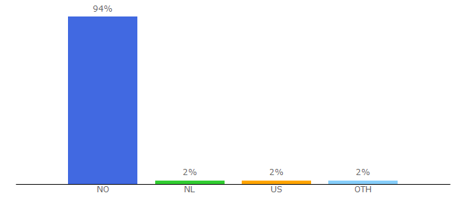 Top 10 Visitors Percentage By Countries for dt.no