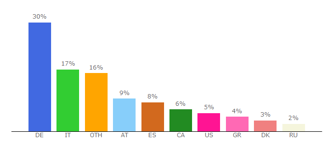 Top 10 Visitors Percentage By Countries for dtm.com