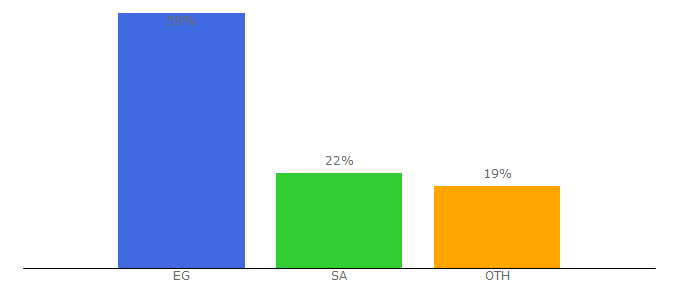 Top 10 Visitors Percentage By Countries for du.edu.eg