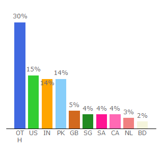 Top 10 Visitors Percentage By Countries for duas.org