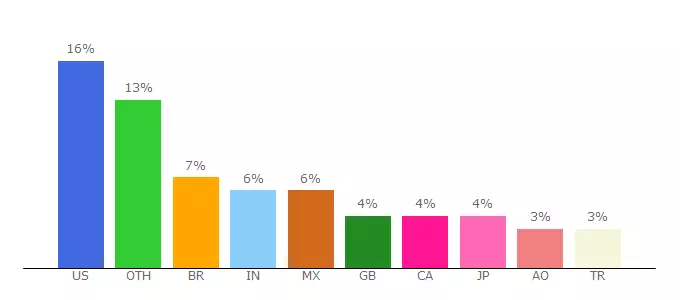 Top 10 Visitors Percentage By Countries for dub123.mail.live.com