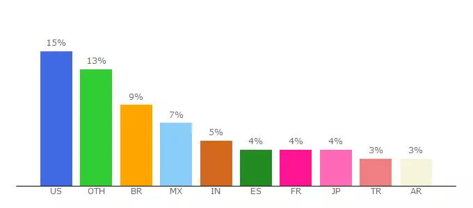 Top 10 Visitors Percentage By Countries for dub131.mail.live.com