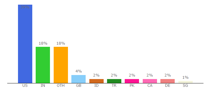 Top 10 Visitors Percentage By Countries for dubai.rit.edu