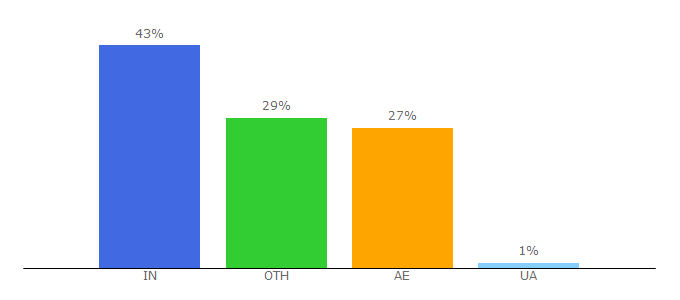 Top 10 Visitors Percentage By Countries for dubaidutyfree.com