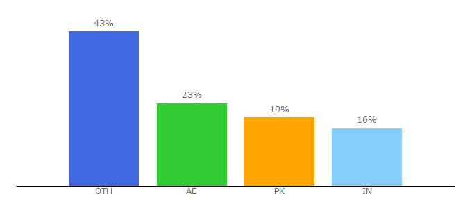 Top 10 Visitors Percentage By Countries for dubaitask.com