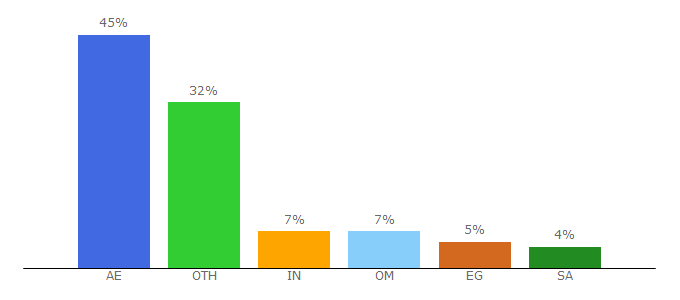 Top 10 Visitors Percentage By Countries for dubizar.com