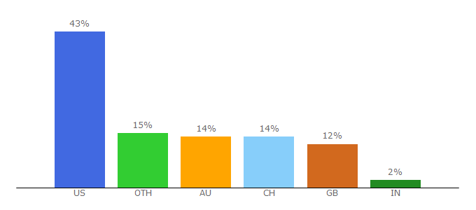 Top 10 Visitors Percentage By Countries for duckdose.org