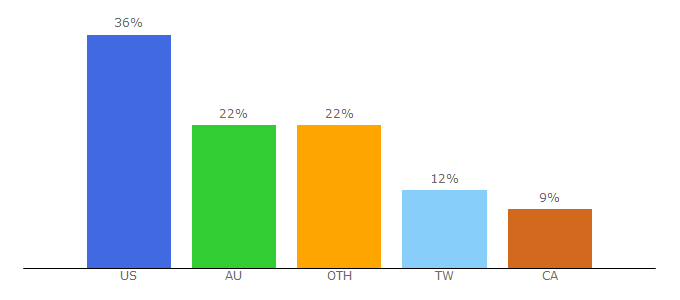 Top 10 Visitors Percentage By Countries for duckychannel.com.tw