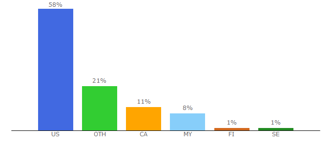 Top 10 Visitors Percentage By Countries for dudestream.com