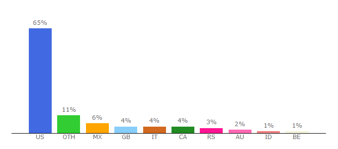 Top 10 Visitors Percentage By Countries for duelingnexus.com