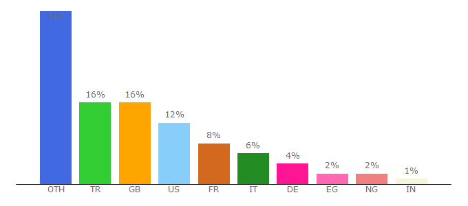 Top 10 Visitors Percentage By Countries for dugout.com