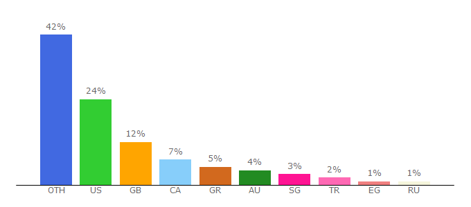 Top 10 Visitors Percentage By Countries for dulfy.net