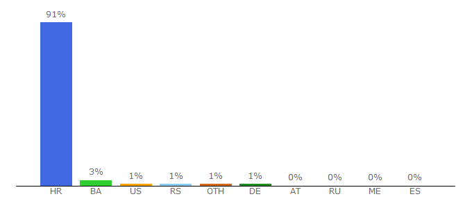 Top 10 Visitors Percentage By Countries for dulist.hr