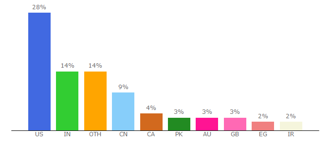 Top 10 Visitors Percentage By Countries for dummies.com