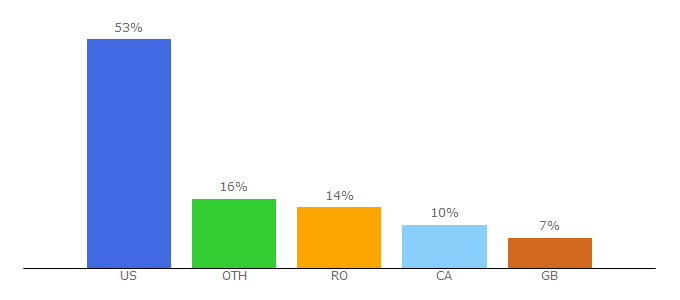 Top 10 Visitors Percentage By Countries for duncantrussell.com