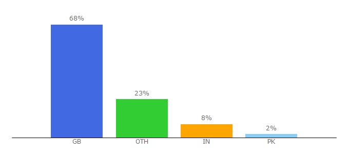 Top 10 Visitors Percentage By Countries for dundee.ac.uk