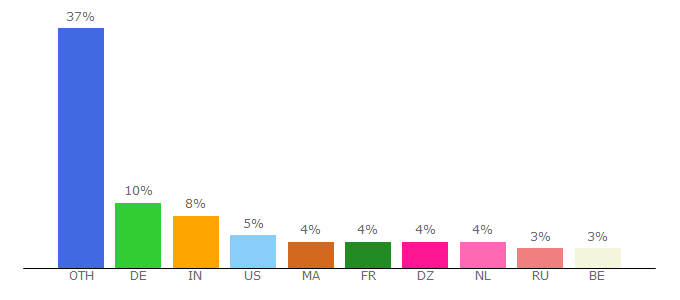 Top 10 Visitors Percentage By Countries for dundle.com