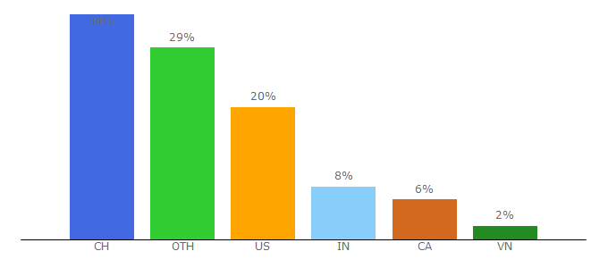 Top 10 Visitors Percentage By Countries for duneanalytics.com