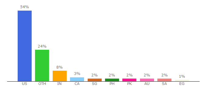 Top 10 Visitors Percentage By Countries for duo.com