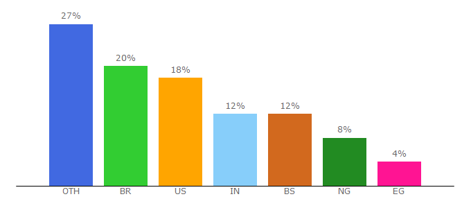 Top 10 Visitors Percentage By Countries for duoservers.com