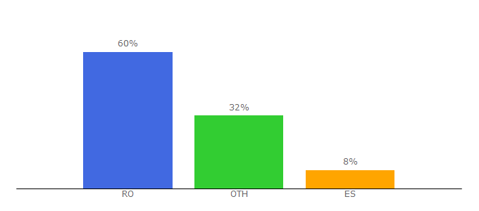 Top 10 Visitors Percentage By Countries for dupamasa.ro