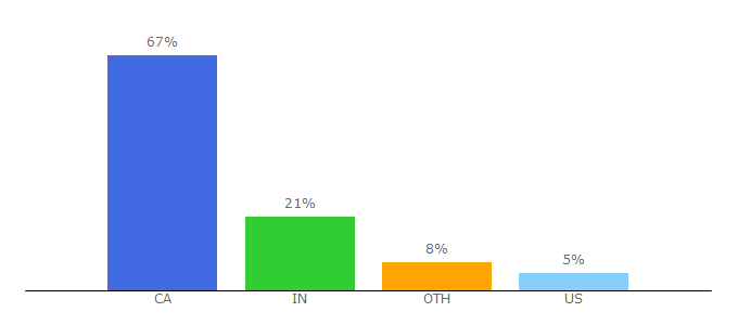 Top 10 Visitors Percentage By Countries for durhamcollege.ca