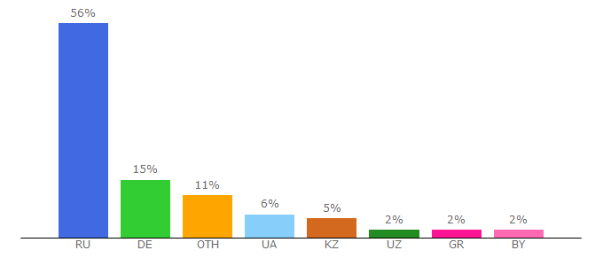 Top 10 Visitors Percentage By Countries for dushka-li.ru