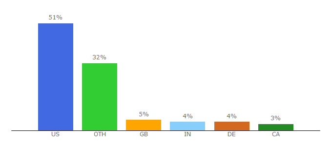 Top 10 Visitors Percentage By Countries for dustinkirkland.com