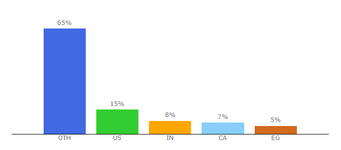 Top 10 Visitors Percentage By Countries for dustinstout.com