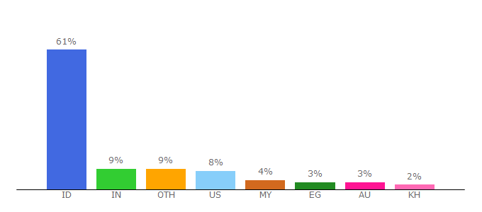 Top 10 Visitors Percentage By Countries for dutafilm.work