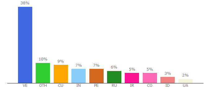 Top 10 Visitors Percentage By Countries for dutchycorp.ovh