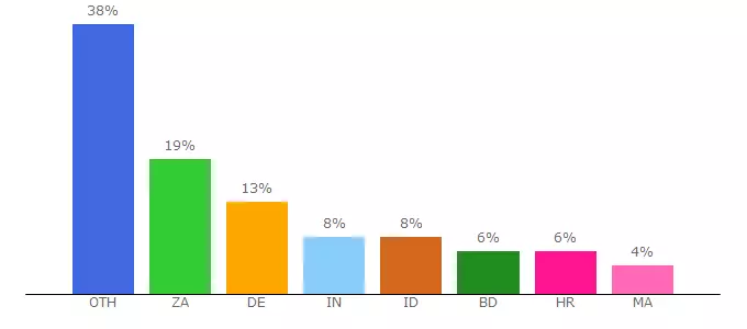 Top 10 Visitors Percentage By Countries for dutybux.com