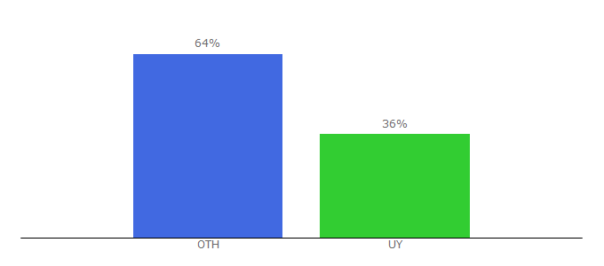 Top 10 Visitors Percentage By Countries for dutyfree.com.uy