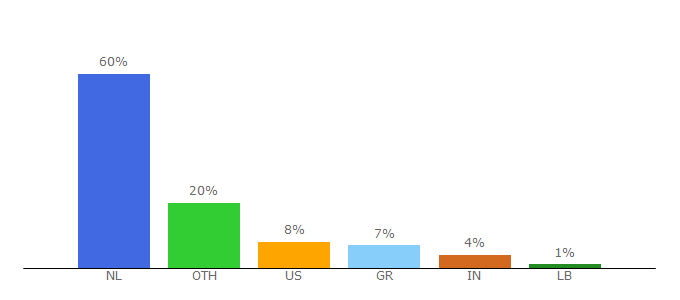 Top 10 Visitors Percentage By Countries for duwo.nl