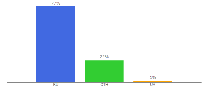 Top 10 Visitors Percentage By Countries for dvhab.ru