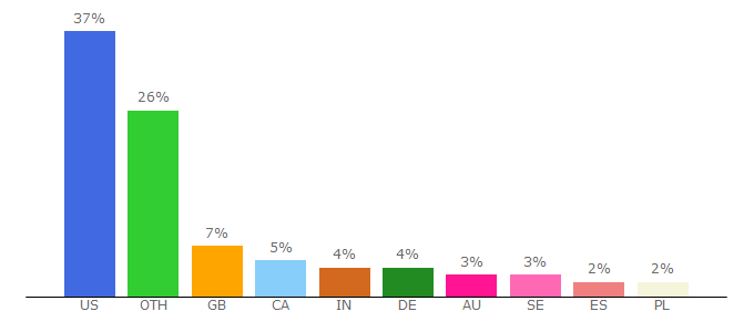 Top 10 Visitors Percentage By Countries for dvinfo.net