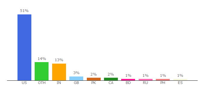 Top 10 Visitors Percentage By Countries for dvlf.uchicago.edu