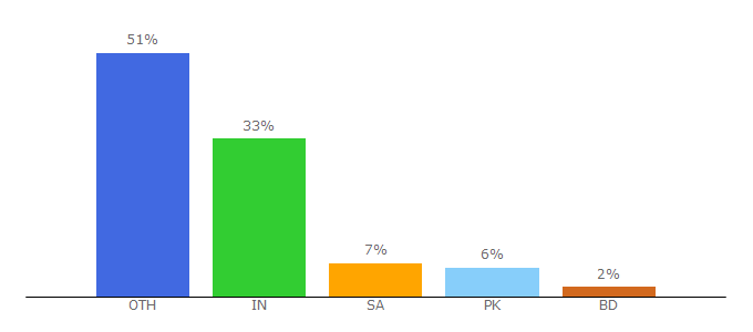 Top 10 Visitors Percentage By Countries for dwarkacourier.com