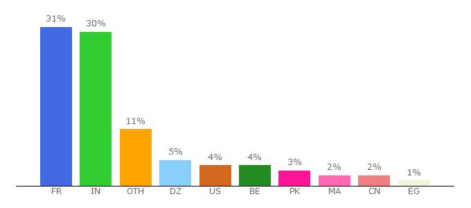 Top 10 Visitors Percentage By Countries for dwe2y.skyrock.com