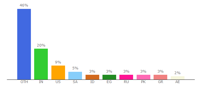 Top 10 Visitors Percentage By Countries for dwgmodels.com