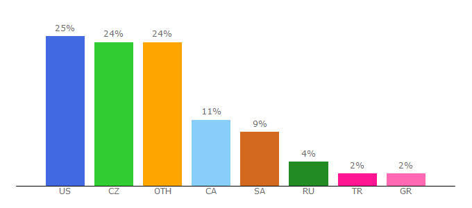 Top 10 Visitors Percentage By Countries for dwservice.net