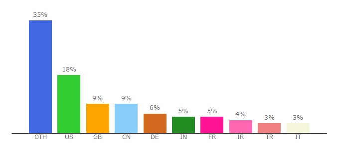 Top 10 Visitors Percentage By Countries for dx.doi.org