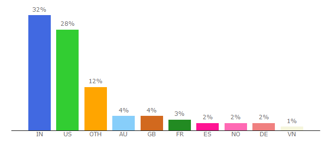 Top 10 Visitors Percentage By Countries for dxc.technology