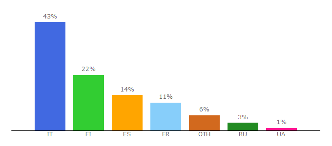 Top 10 Visitors Percentage By Countries for dxfuncluster.com